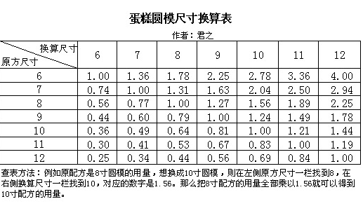宁波甜品培训分享蛋糕尺寸换算表